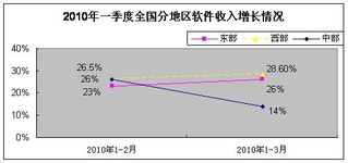 一季度軟件業發展穩中向好，軟件外包服務展現強勁活力