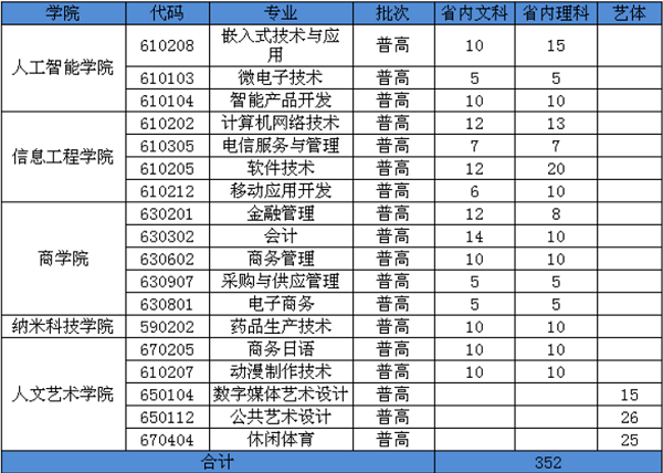 2018蘇州工業(yè)園區(qū)服務(wù)外包職業(yè)學(xué)院軟件銷(xiāo)售專(zhuān)業(yè)招生計(jì)劃詳解
